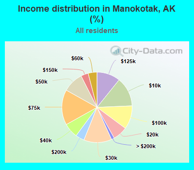 Income distribution in Manokotak, AK (%)