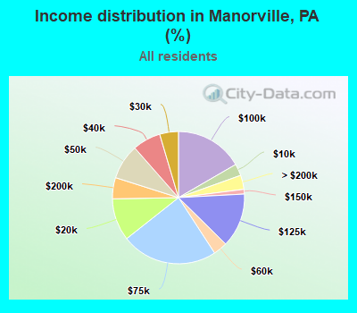 Income distribution in Manorville, PA (%)