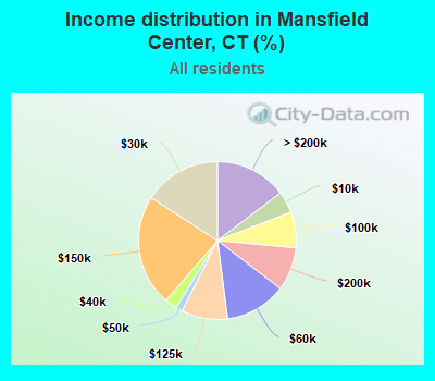 Income distribution in Mansfield Center, CT (%)