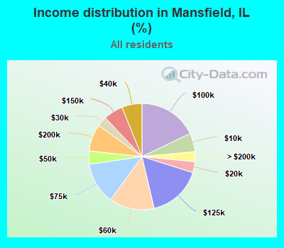 Income distribution in Mansfield, IL (%)