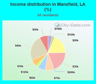 Income distribution in Mansfield, LA (%)