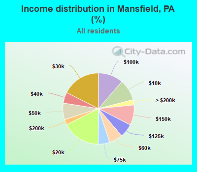 Income distribution in Mansfield, PA (%)