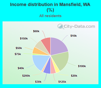 Income distribution in Mansfield, WA (%)