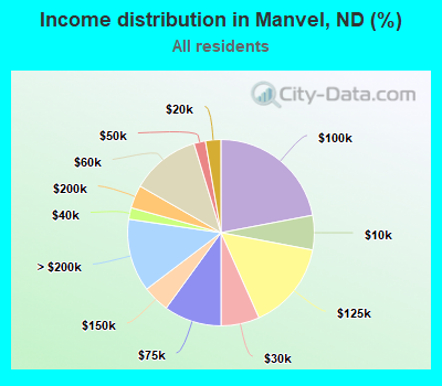 Income distribution in Manvel, ND (%)
