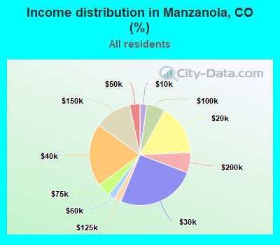 Income distribution in Manzanola, CO (%)