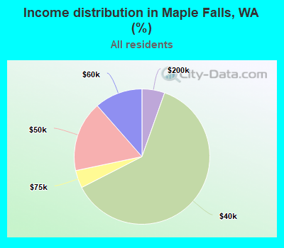 Income distribution in Maple Falls, WA (%)
