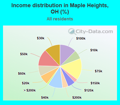 Income distribution in Maple Heights, OH (%)