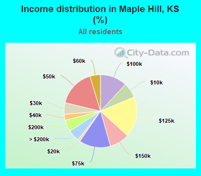 Income distribution in Maple Hill, KS (%)