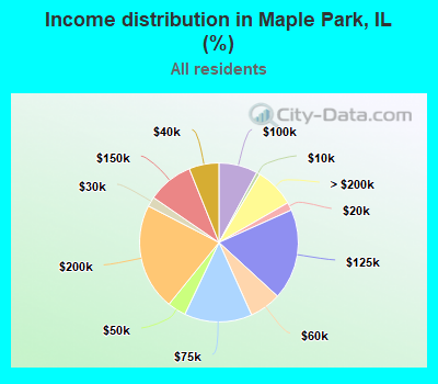 Income distribution in Maple Park, IL (%)
