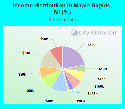 Income distribution in Maple Rapids, MI (%)