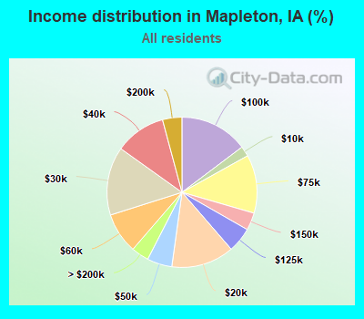 Income distribution in Mapleton, IA (%)