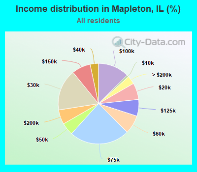 Income distribution in Mapleton, IL (%)