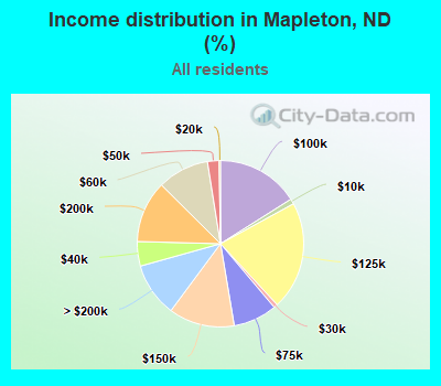 Income distribution in Mapleton, ND (%)