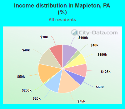 Income distribution in Mapleton, PA (%)