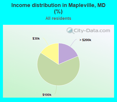Income distribution in Mapleville, MD (%)