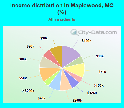 Income distribution in Maplewood, MO (%)