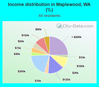 Income distribution in Maplewood, WA (%)