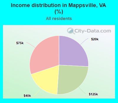 Income distribution in Mappsville, VA (%)