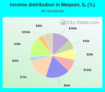 Income distribution in Maquon, IL (%)