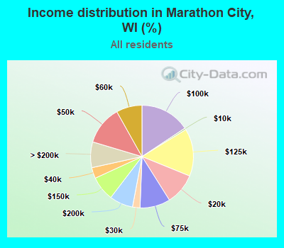 Income distribution in Marathon City, WI (%)