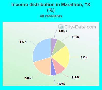 Income distribution in Marathon, TX (%)