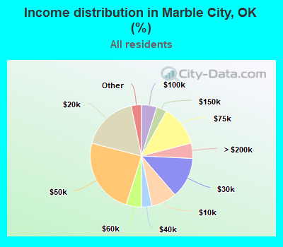 Income distribution in Marble City, OK (%)