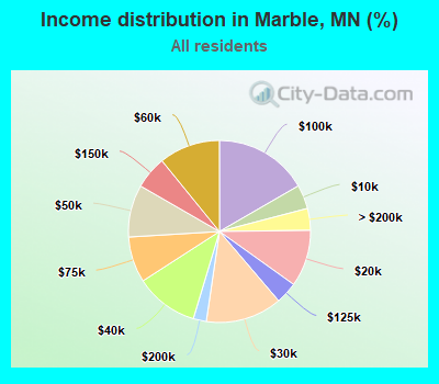 Income distribution in Marble, MN (%)