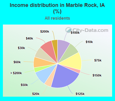 Income distribution in Marble Rock, IA (%)