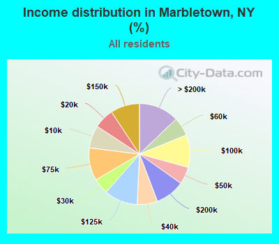 Income distribution in Marbletown, NY (%)