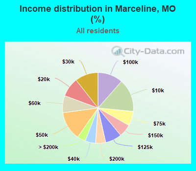 Income distribution in Marceline, MO (%)