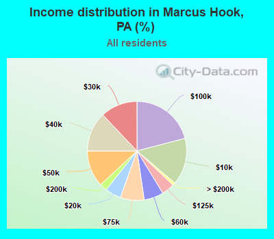 Income distribution in Marcus Hook, PA (%)