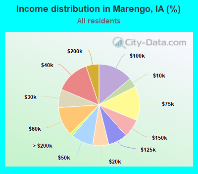 Income distribution in Marengo, IA (%)