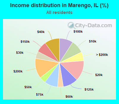 Income distribution in Marengo, IL (%)