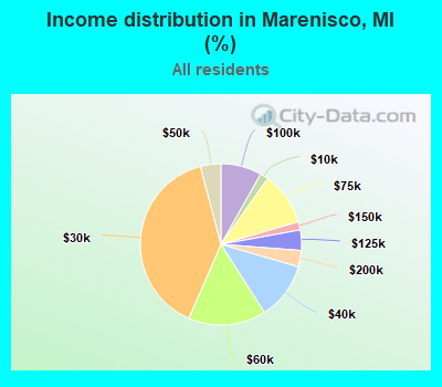 Income distribution in Marenisco, MI (%)