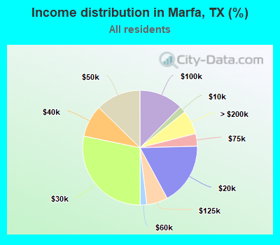 Income distribution in Marfa, TX (%)