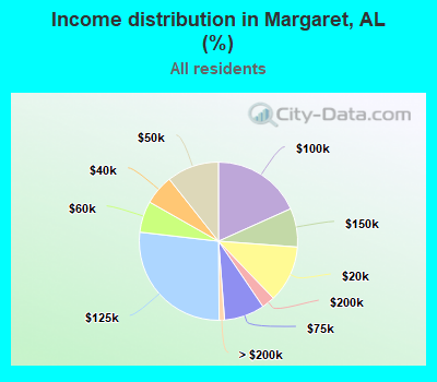 Income distribution in Margaret, AL (%)