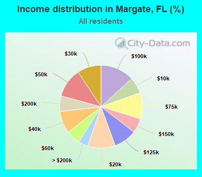 Income distribution in Margate, FL (%)