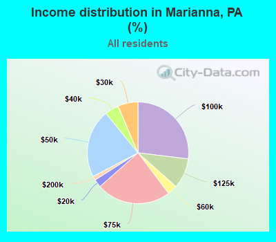 Income distribution in Marianna, PA (%)