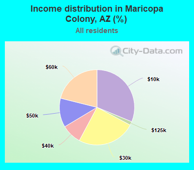 Income distribution in Maricopa Colony, AZ (%)