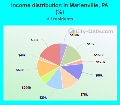 Income distribution in Marienville, PA (%)