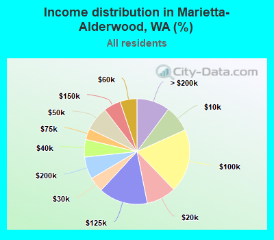 Income distribution in Marietta-Alderwood, WA (%)