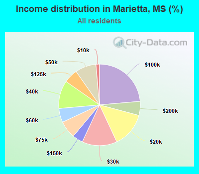 Income distribution in Marietta, MS (%)