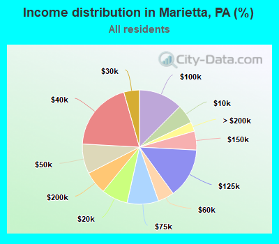 Income distribution in Marietta, PA (%)