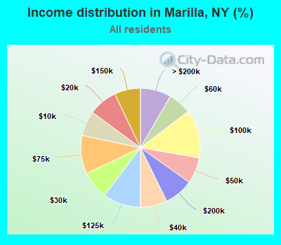 Income distribution in Marilla, NY (%)