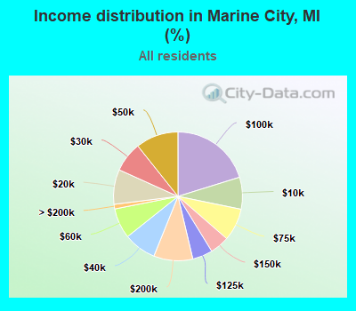 Income distribution in Marine City, MI (%)