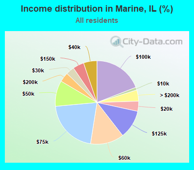 Income distribution in Marine, IL (%)