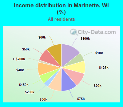 Income distribution in Marinette, WI (%)