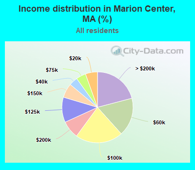 Income distribution in Marion Center, MA (%)