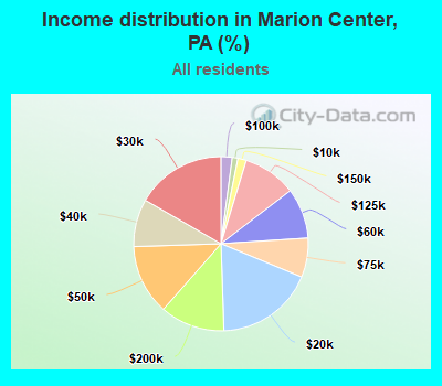 Income distribution in Marion Center, PA (%)