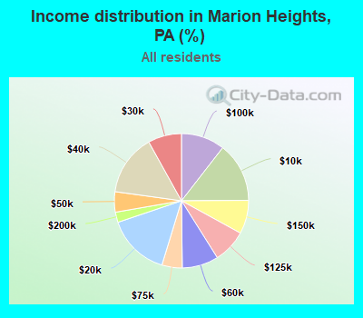 Income distribution in Marion Heights, PA (%)